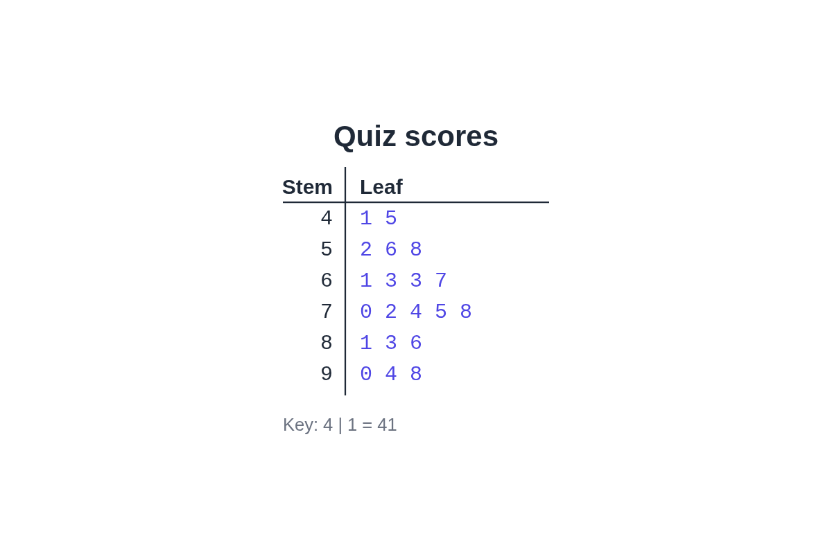 Stem and leaf plot of 20 quiz scores with stems 4 to 9 and the key 4 | 1 = 41