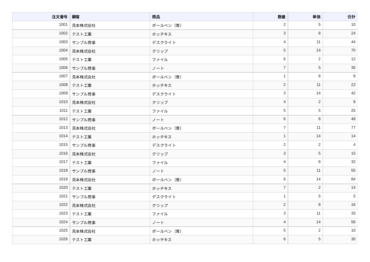 日本語の48行のCSVから作成した2ページのPDF表（1ページ目）